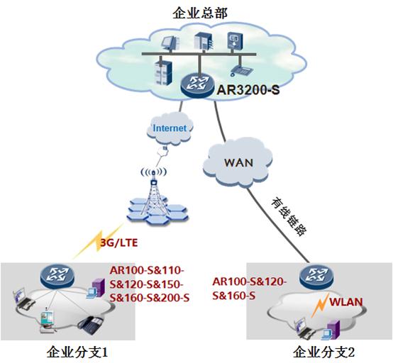 分(fēn)支3G和(hé)Wi-Fi無線接入場(chǎng)景